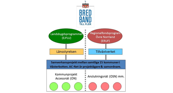 Bild på modell för projektet Bredband till fler