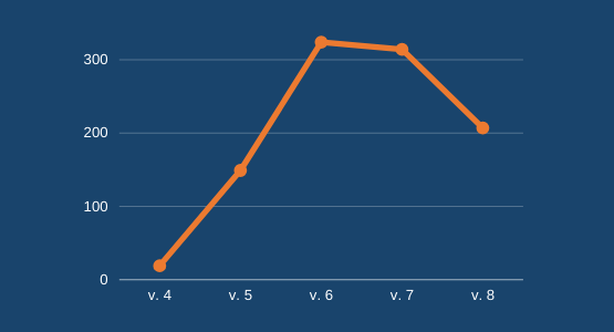 Linjediagram med antal smittade vecka 4, 5, 6, 7 och 8