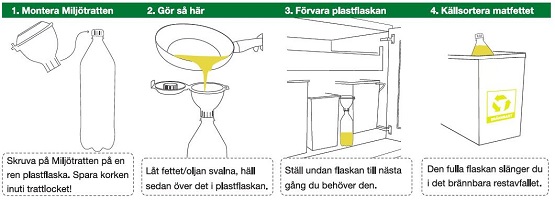 Illustrationer om användning av miljötratt