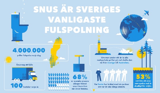 Illustration Snus är vanligaste fulsponingen