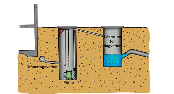 Teckning pump av dräneringsvatten